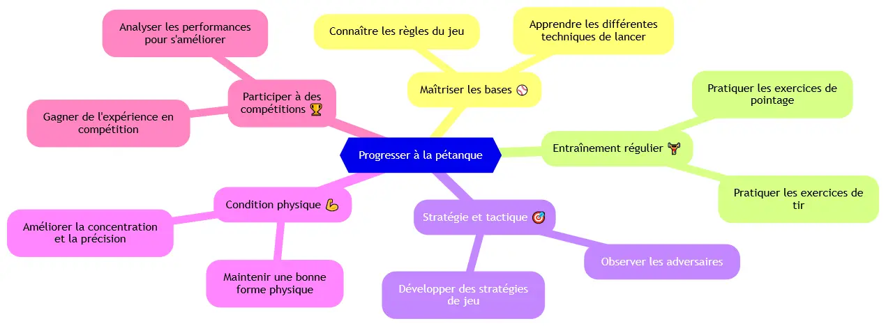 Comment Progresser à la pétanque